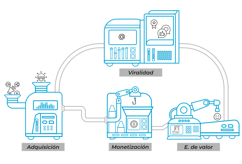 Máquina de la Fábrica de creación y Captura de Valor